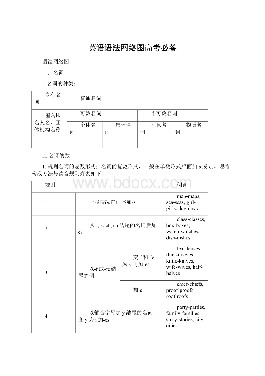 英语语法网络图高考必备.docx_第1页