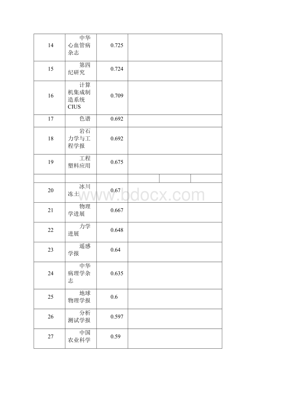 科技类期刊排行.docx_第2页