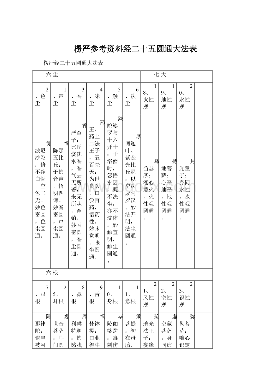 楞严参考资料经二十五圆通大法表.docx