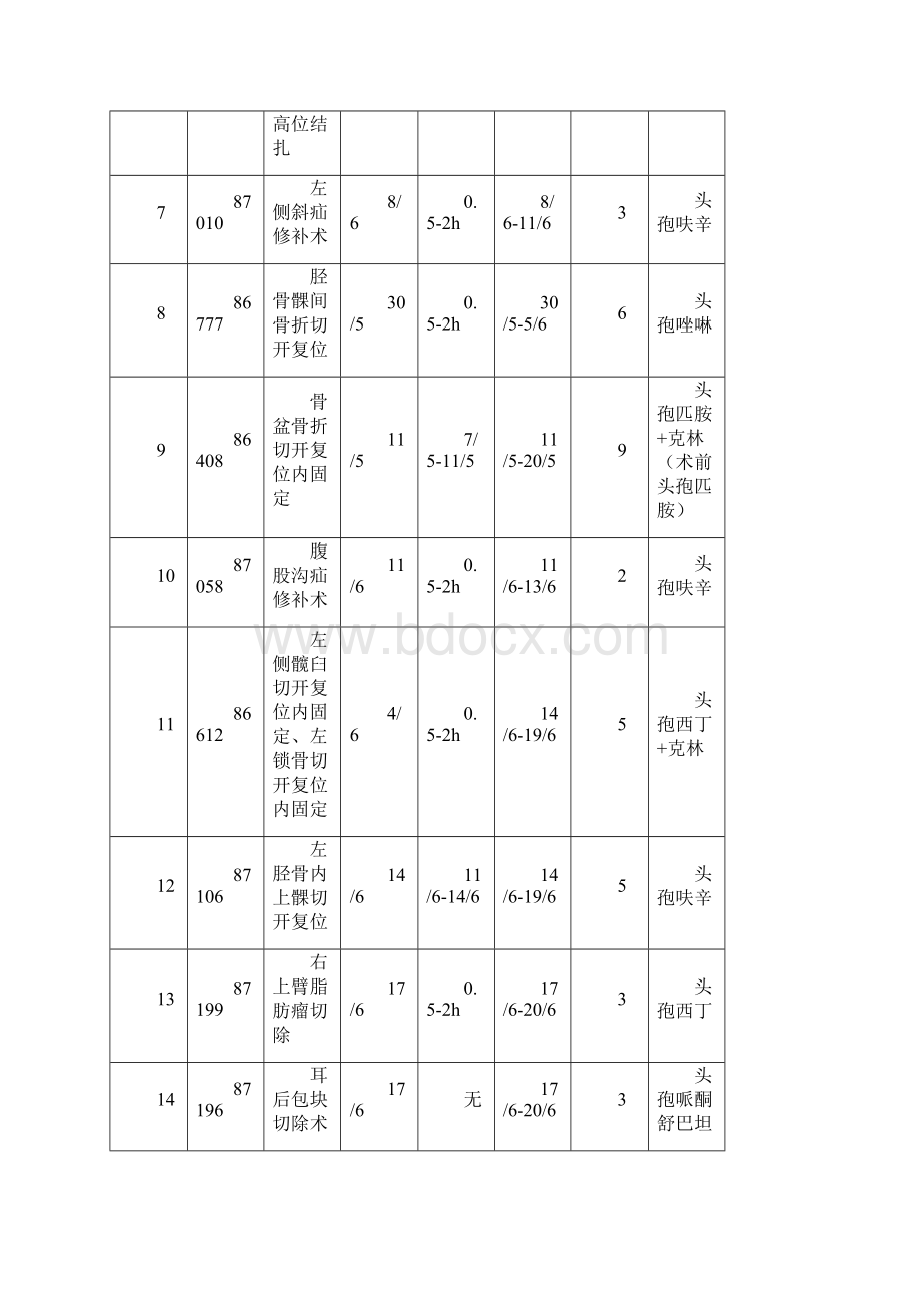 分I类切口手术病历抗菌药物预防使用情况 19.docx_第2页