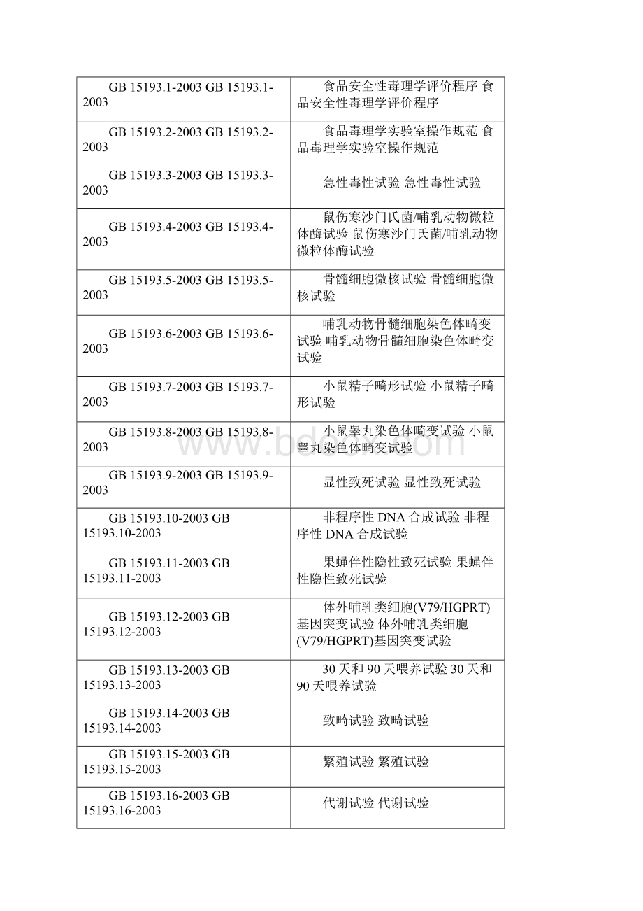 食品毒理学评价与食品安全性Word文档格式.docx_第3页