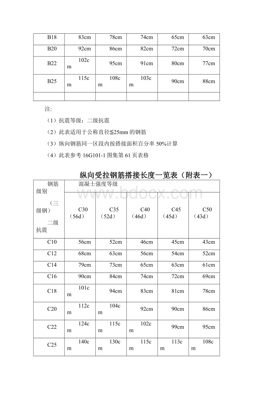 纵向受拉钢筋搭接长度一览表附表一Word文件下载.docx_第3页