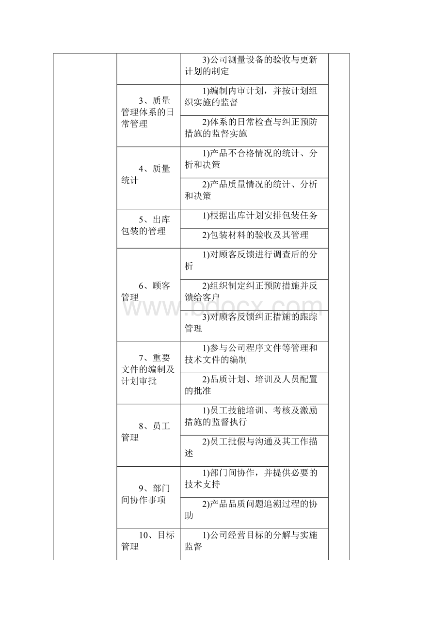 品管部职务说明书25页Word文档格式.docx_第2页