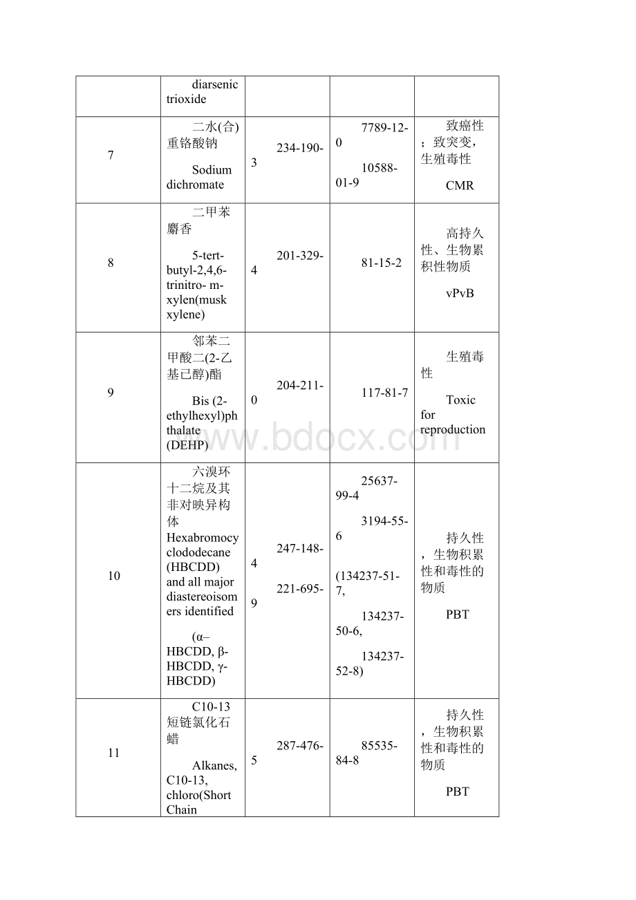 最新的更新的REACH SVHC 23批209项清单文档格式.docx_第2页