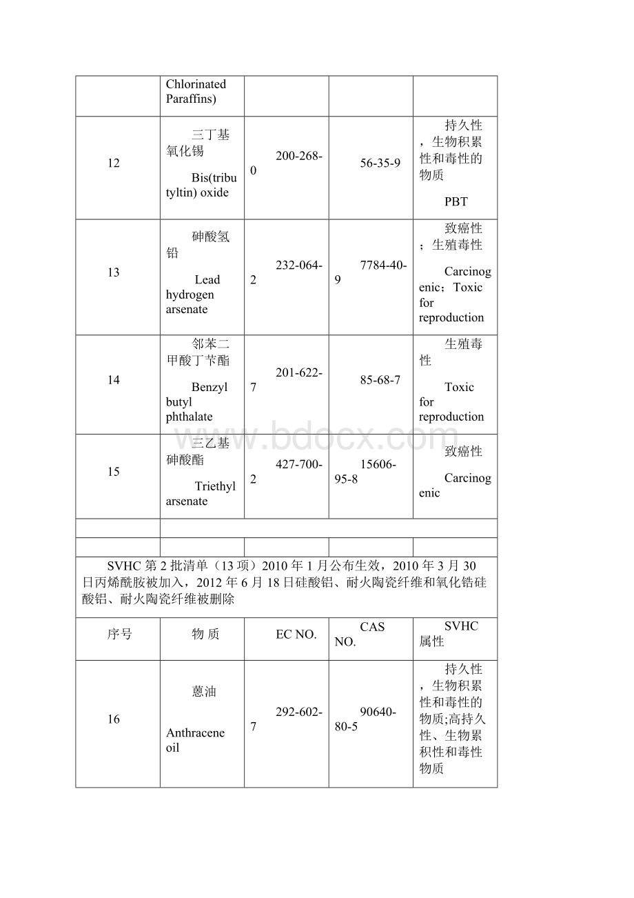 最新的更新的REACH SVHC 23批209项清单文档格式.docx_第3页