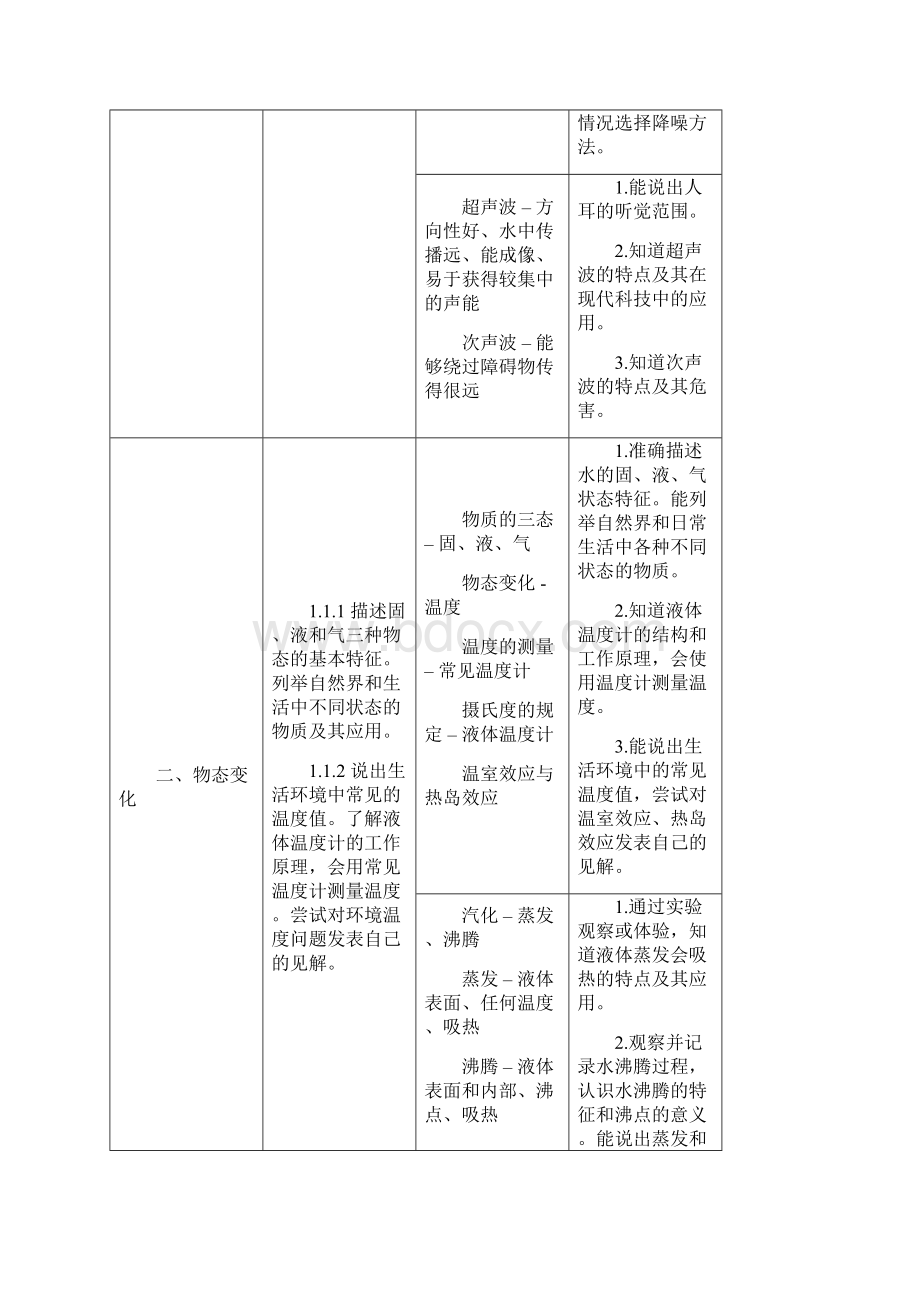 苏科初中物理教学内容目标要求一览表G.docx_第2页