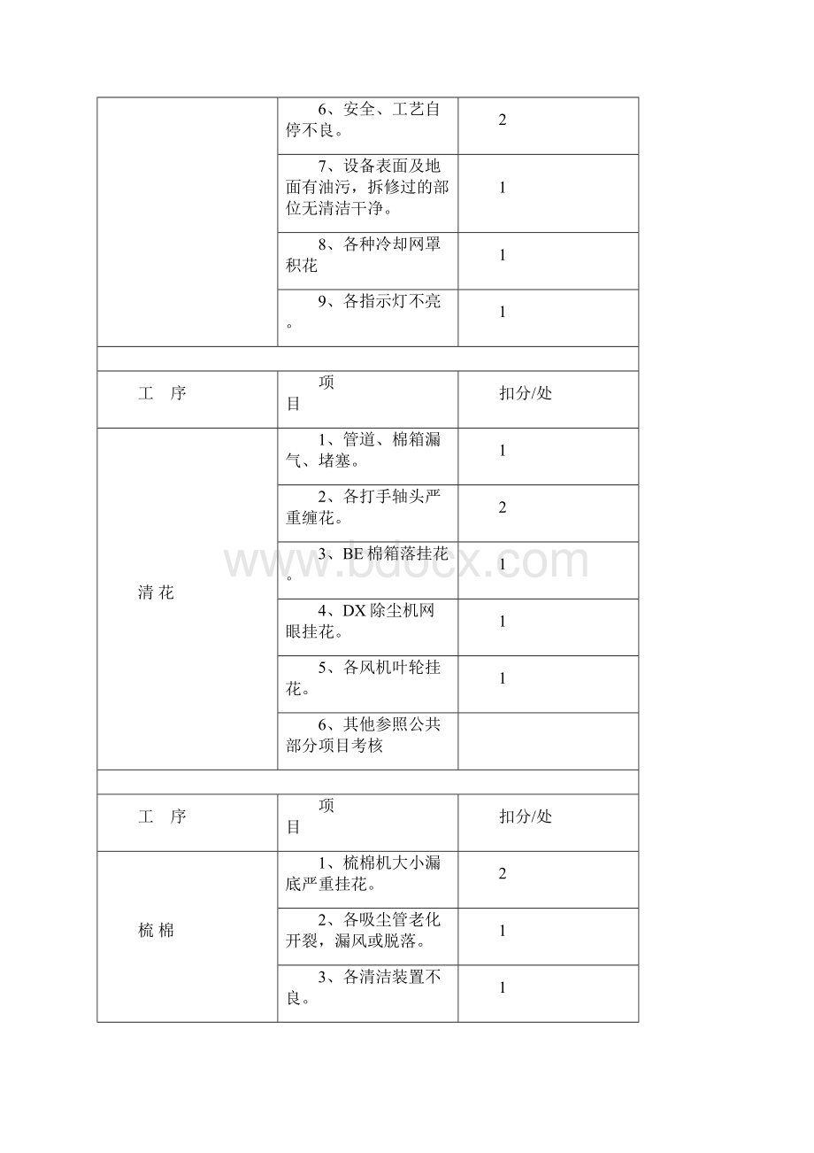 新MY3019设备检查考核标准文档格式.docx_第3页