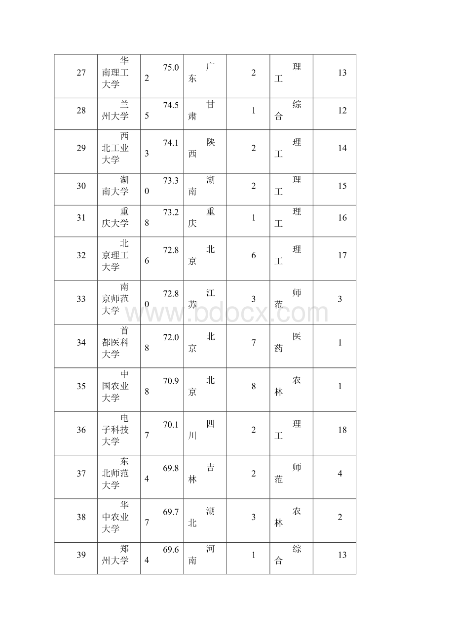 中国大学本科院校竞争力排行榜文档格式.docx_第3页