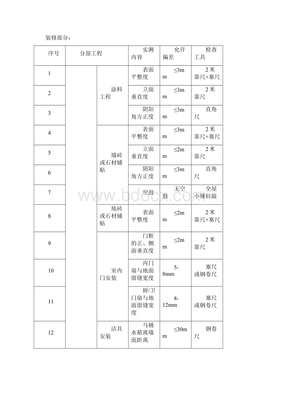 建筑工程允许偏差.docx_第3页