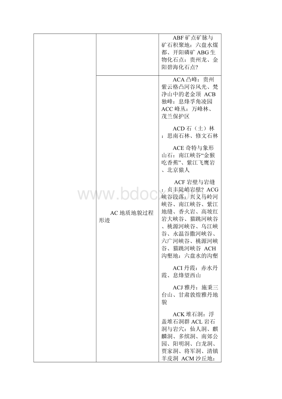 贵州旅游资源分类.docx_第2页