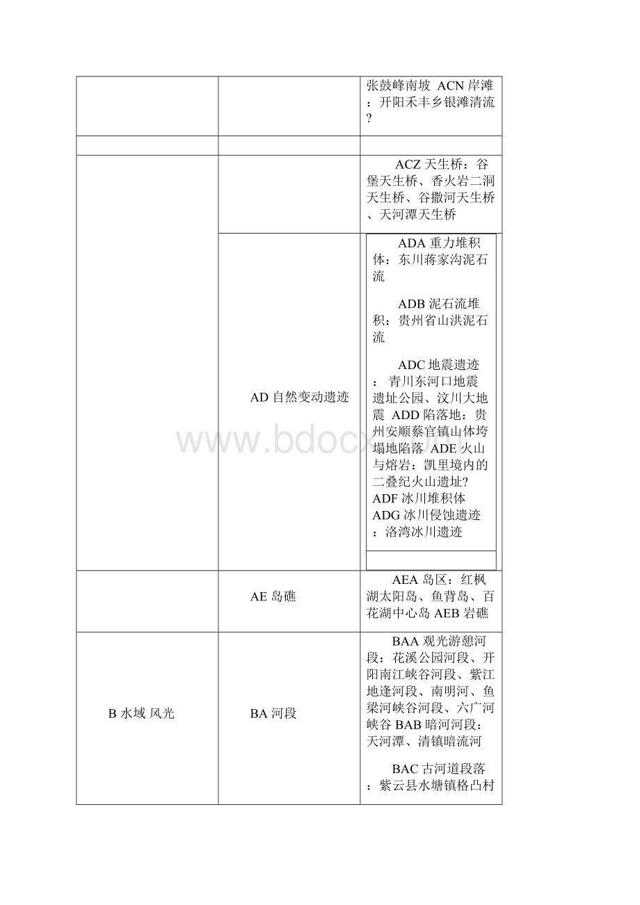 贵州旅游资源分类.docx_第3页