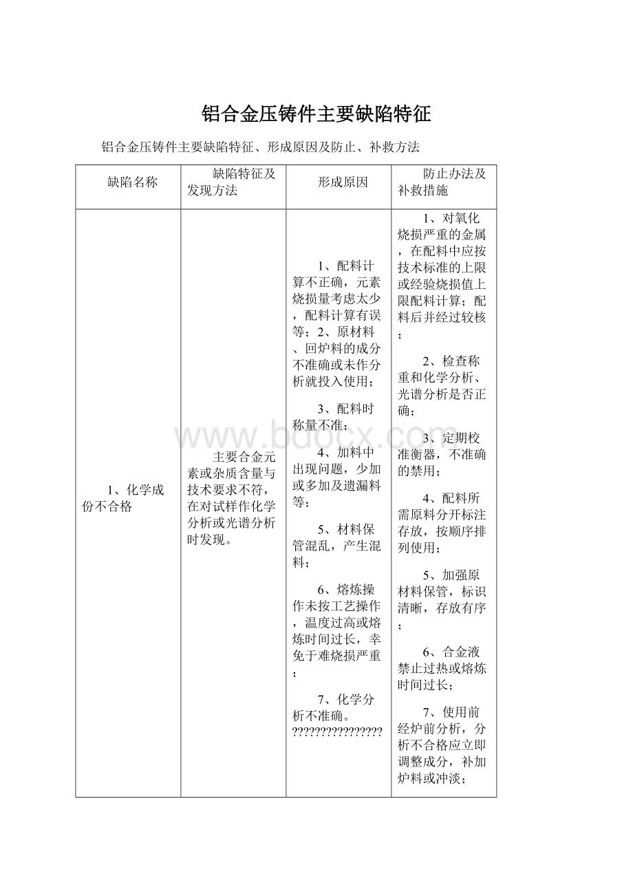 铝合金压铸件主要缺陷特征Word文档格式.docx_第1页