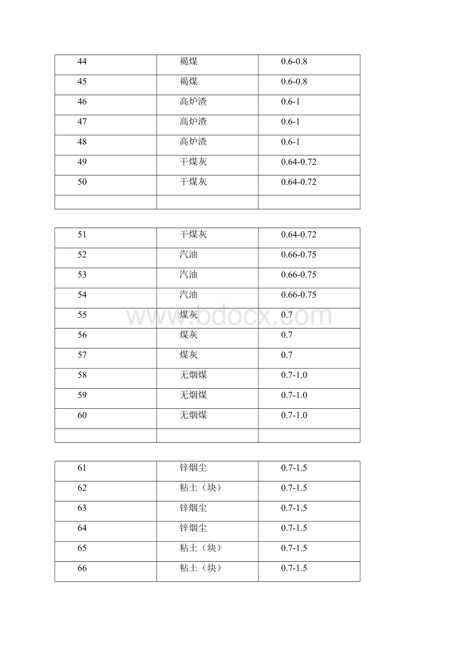 常用材料密度表各类材料Word文档格式.docx_第3页