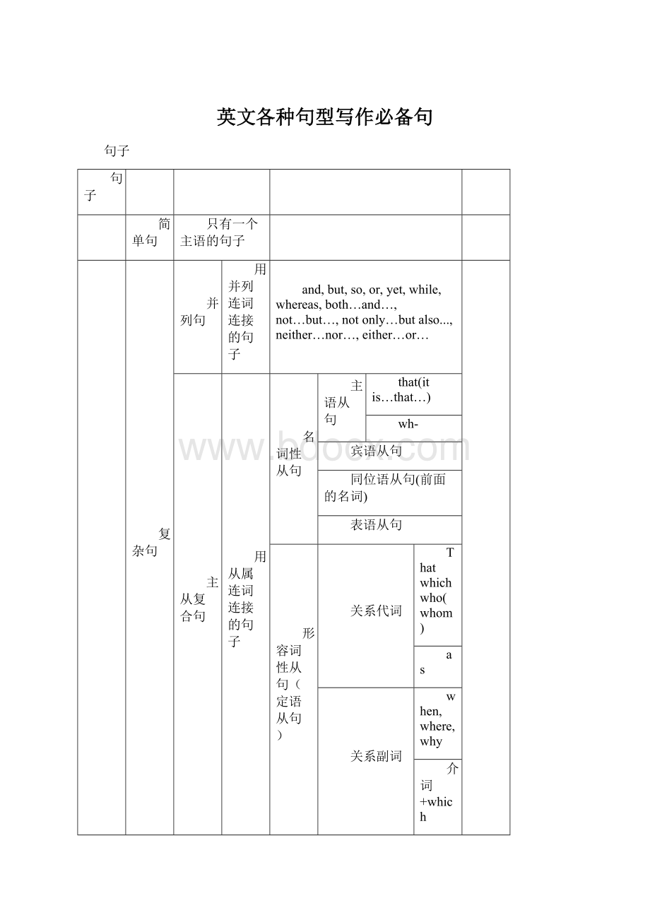 英文各种句型写作必备句Word文档下载推荐.docx