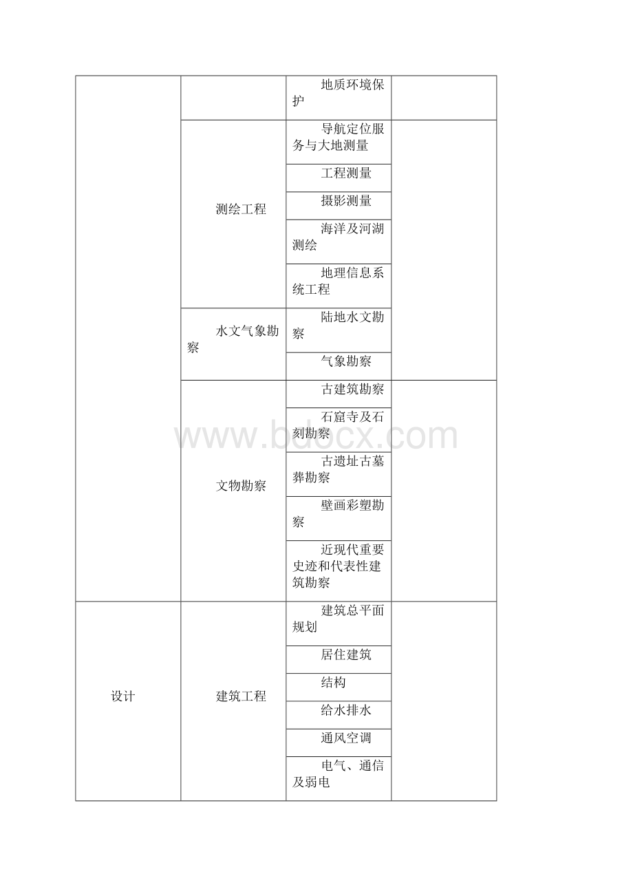 房屋建筑和市政工程评标专家专业分类.docx_第3页