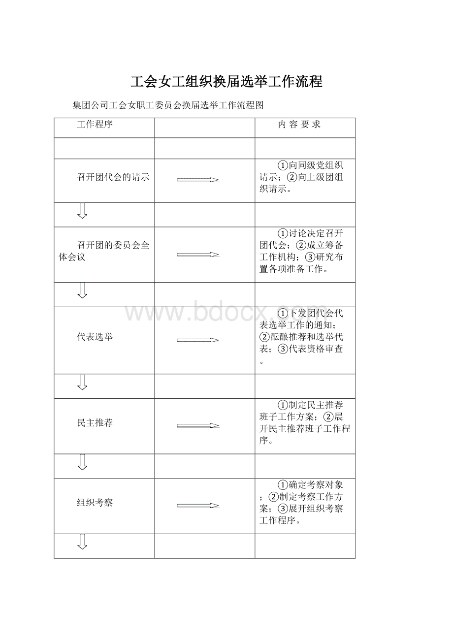 工会女工组织换届选举工作流程Word文档格式.docx_第1页