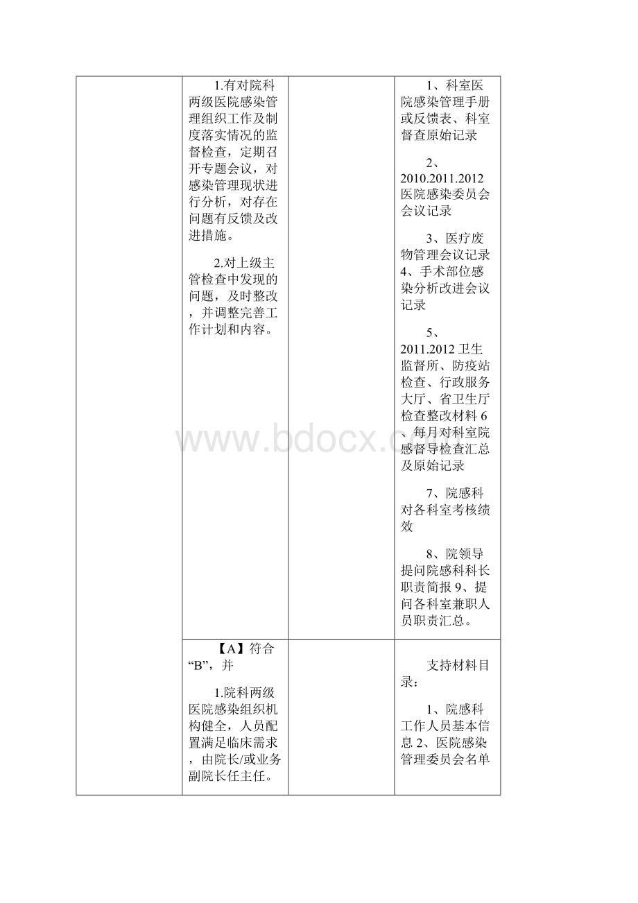 1二级医院评审细则院感部分复习课程.docx_第2页