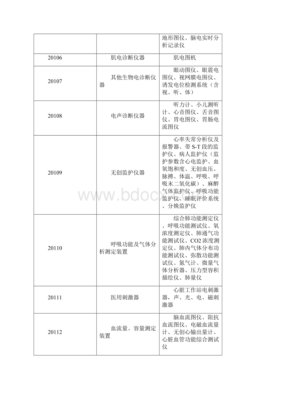 医院固定资产分类.docx_第2页