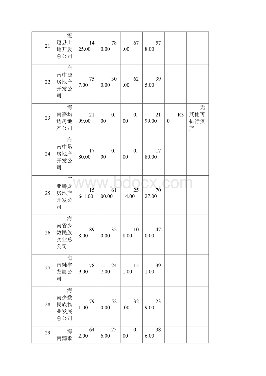 1打包债权中判断为0的项目分析Word下载.docx_第3页