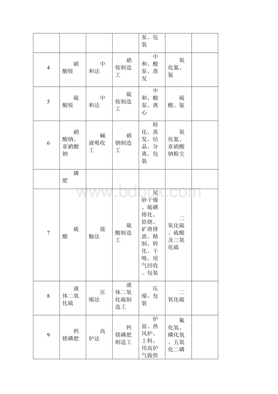 化学工业有毒有害作业工种范围表.docx_第2页