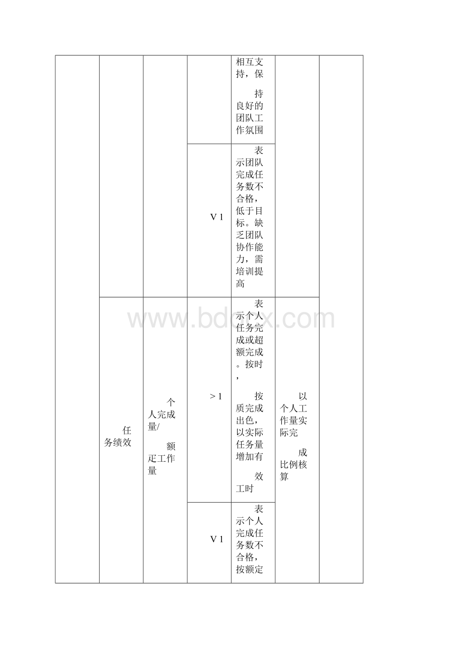 研发部薪酬绩效体系设计方案.docx_第3页