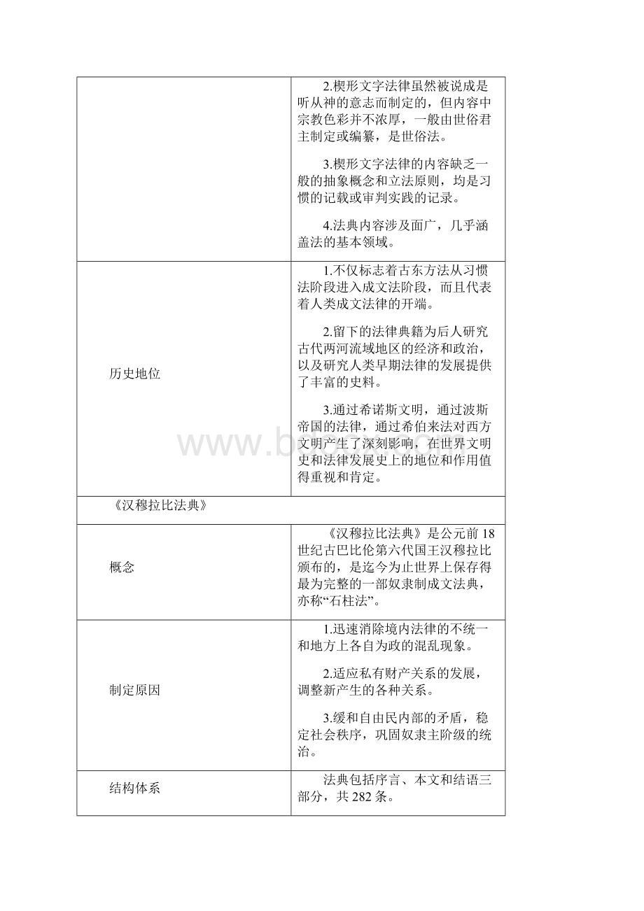 最新外国法制史复习提纲Word下载.docx_第2页