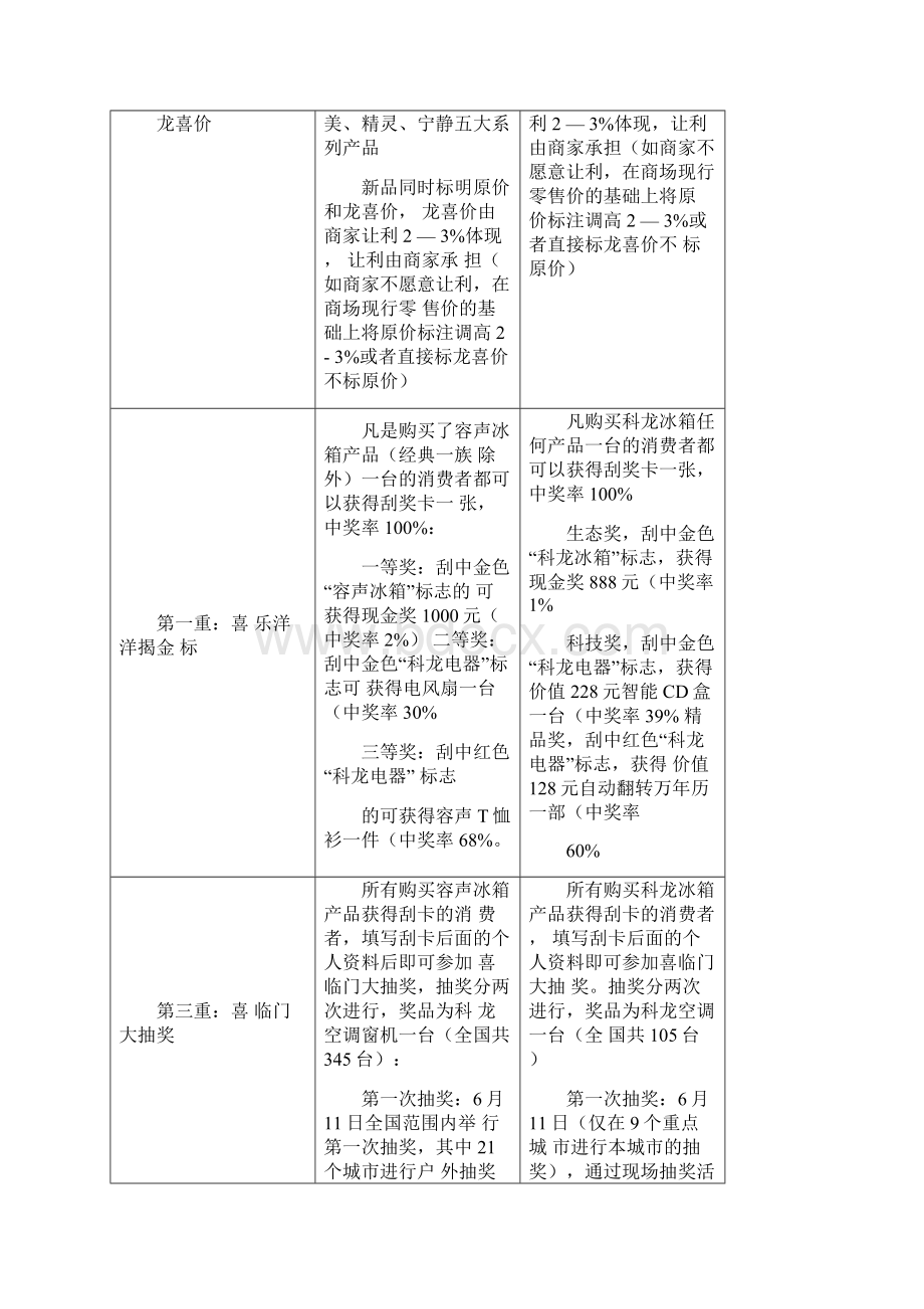 容声冰箱科技大放送活动培训手册.docx_第2页