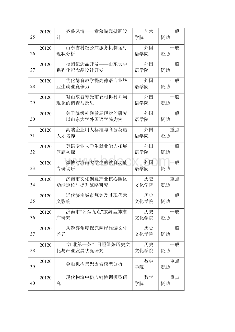 山东大学大学生科技创新基金项目汇总表.docx_第3页