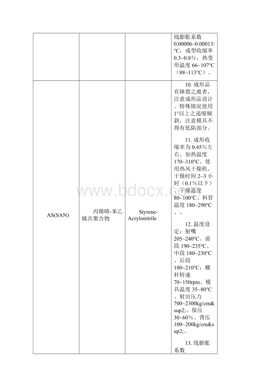 整理常用塑料的注塑成型条件.docx_第3页