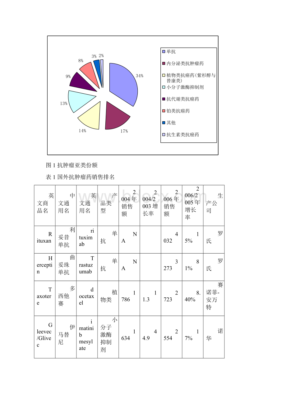 十一国外抗肿瘤药市场与国内抗肿瘤药市场的比较Word格式.docx_第2页