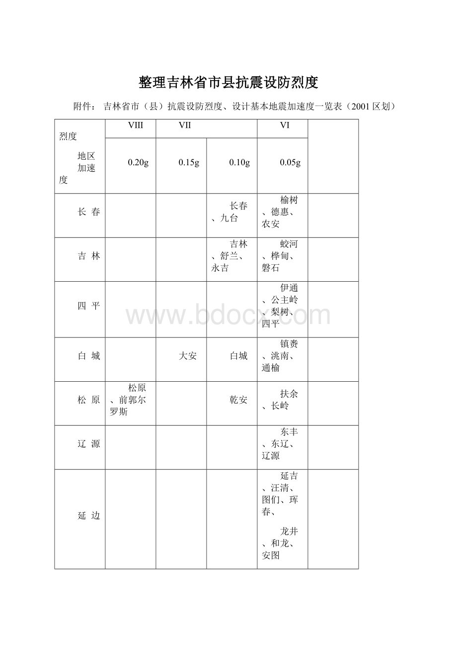 整理吉林省市县抗震设防烈度Word格式.docx