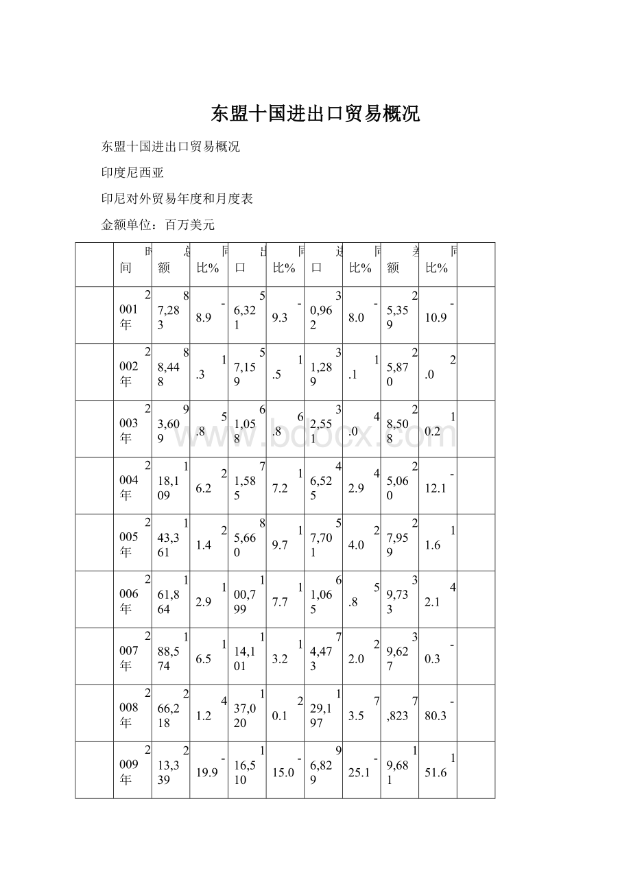 东盟十国进出口贸易概况.docx_第1页