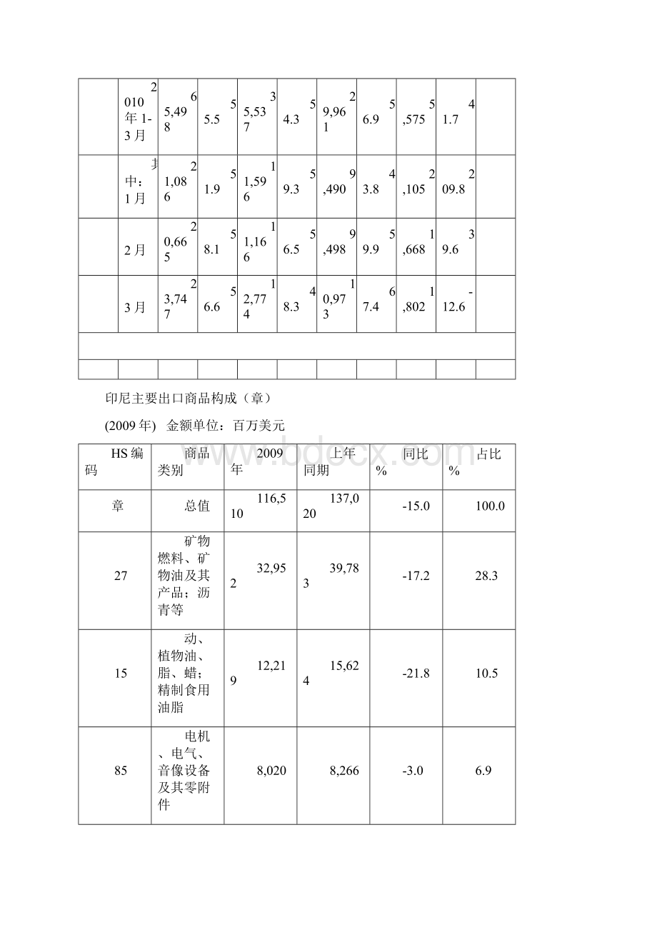 东盟十国进出口贸易概况.docx_第2页