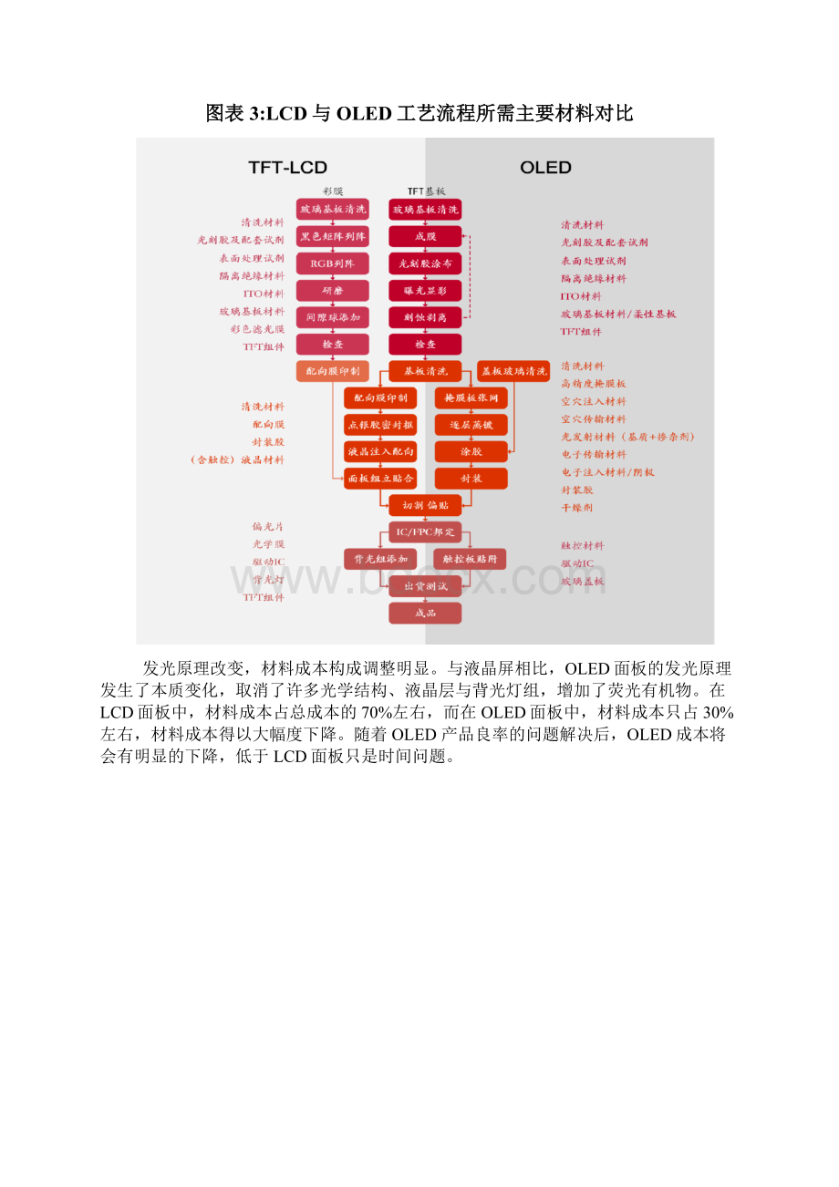 OLED关键材料及组件供需调研展望分析报告.docx_第3页