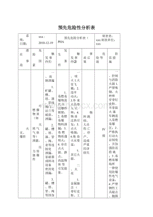 预先危险性分析表.docx