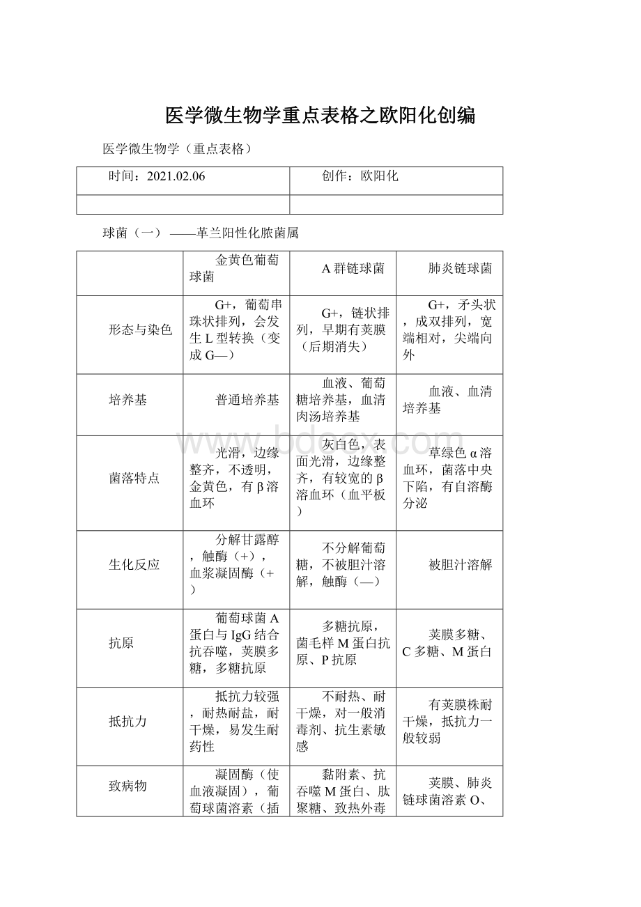 医学微生物学重点表格之欧阳化创编.docx_第1页