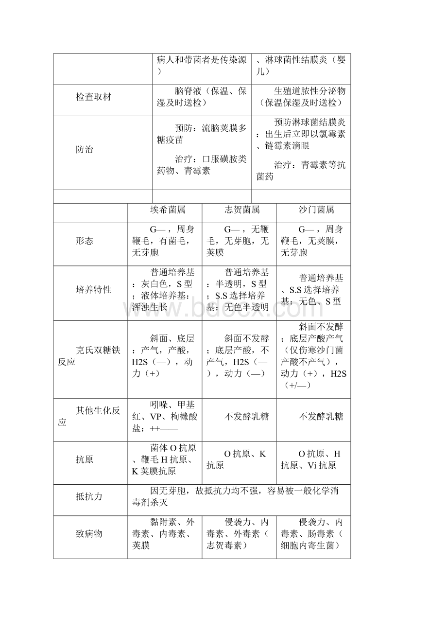 医学微生物学重点表格之欧阳化创编.docx_第3页