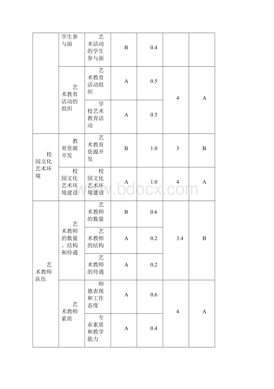 艺术教育工作自查报告.docx_第2页