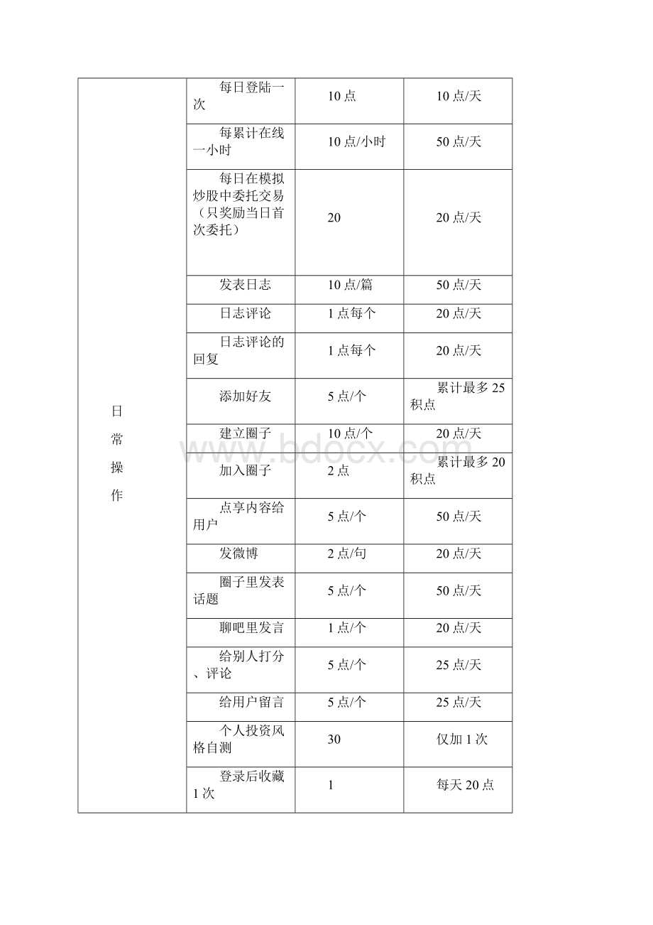 用户激励体系等级积分Word格式文档下载.docx_第3页