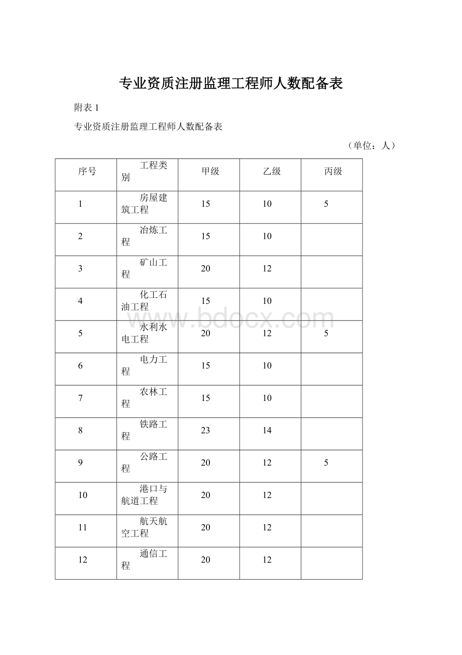 专业资质注册监理工程师人数配备表文档格式.docx