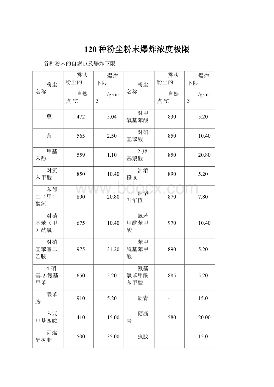 120种粉尘粉末爆炸浓度极限文档格式.docx_第1页