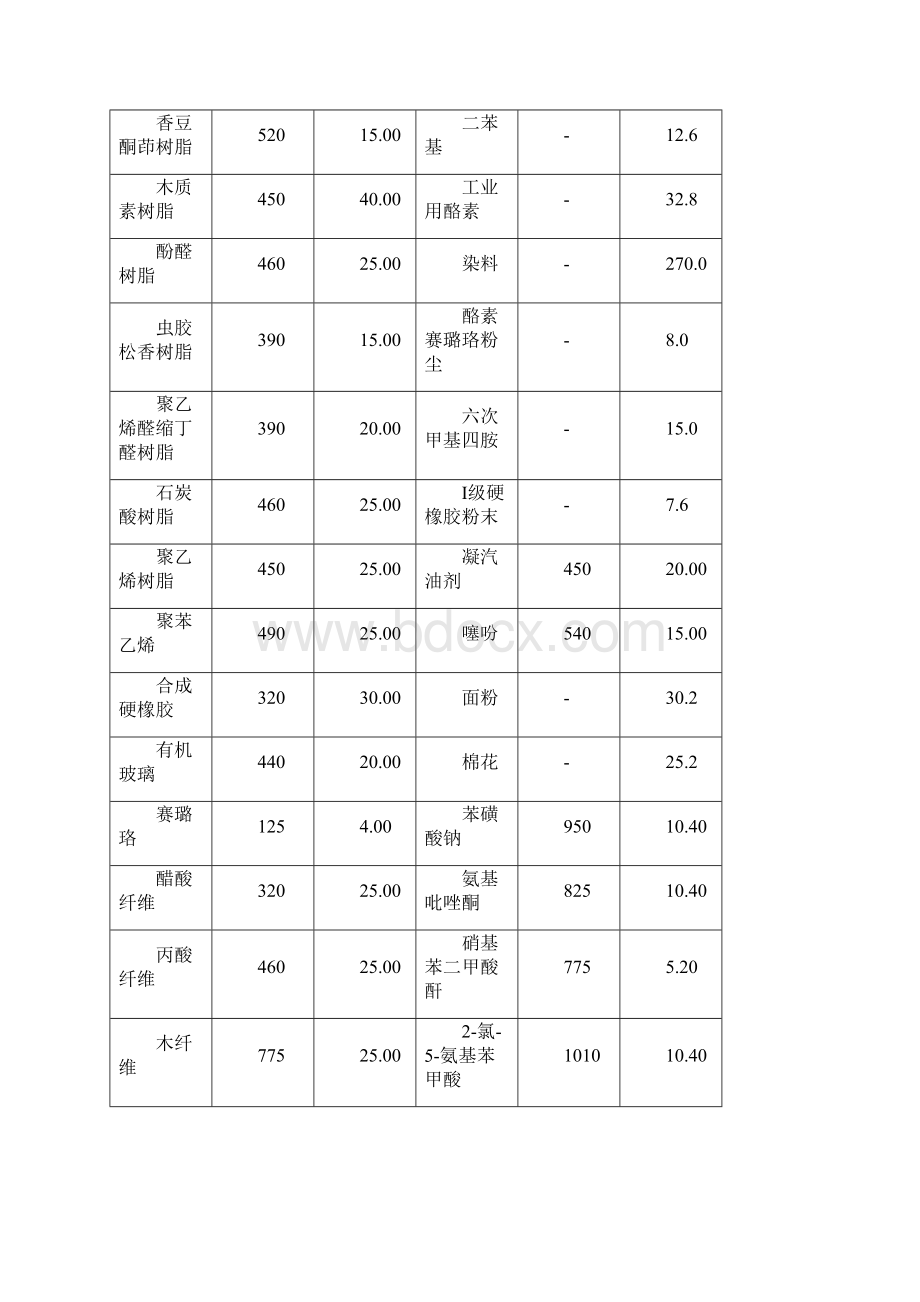 120种粉尘粉末爆炸浓度极限文档格式.docx_第2页