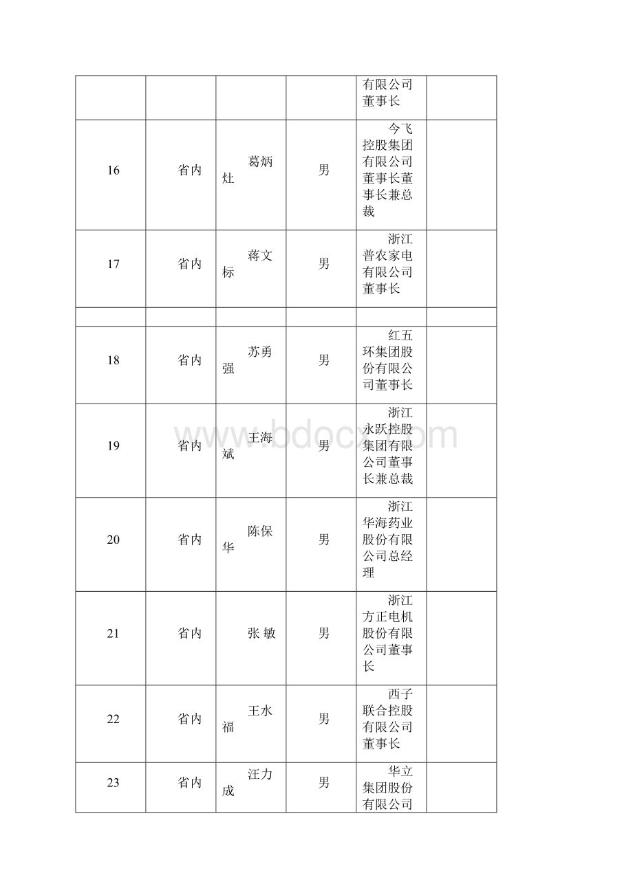 浙商总会理事名册Word下载.docx_第3页