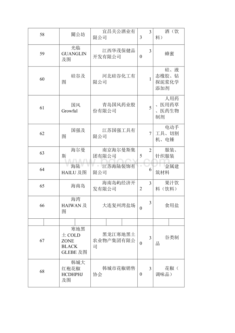 中国驰名商标名录最全最新Word文件下载.docx_第3页