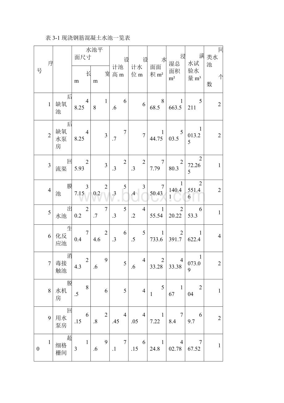 污水处理厂满水试验方案之欧阳物创编Word格式文档下载.docx_第2页