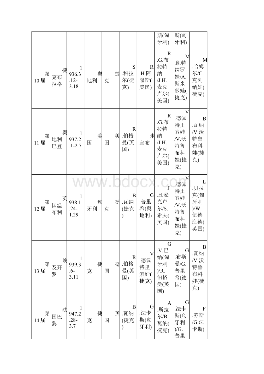 历届世乒赛冠军一览表及发展史 附加世界排名表Word文件下载.docx_第3页