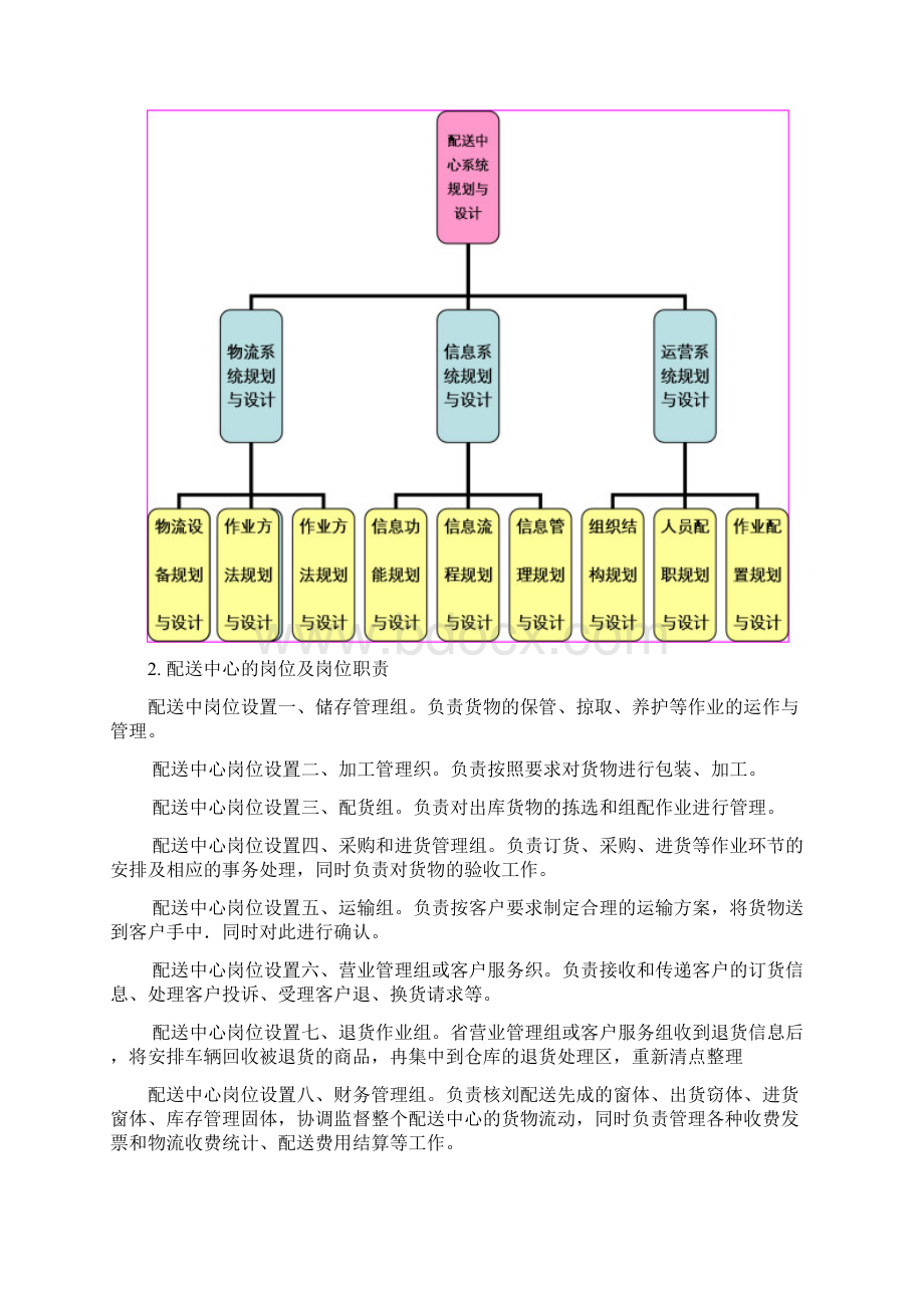 配送中心组织结构图.docx_第2页