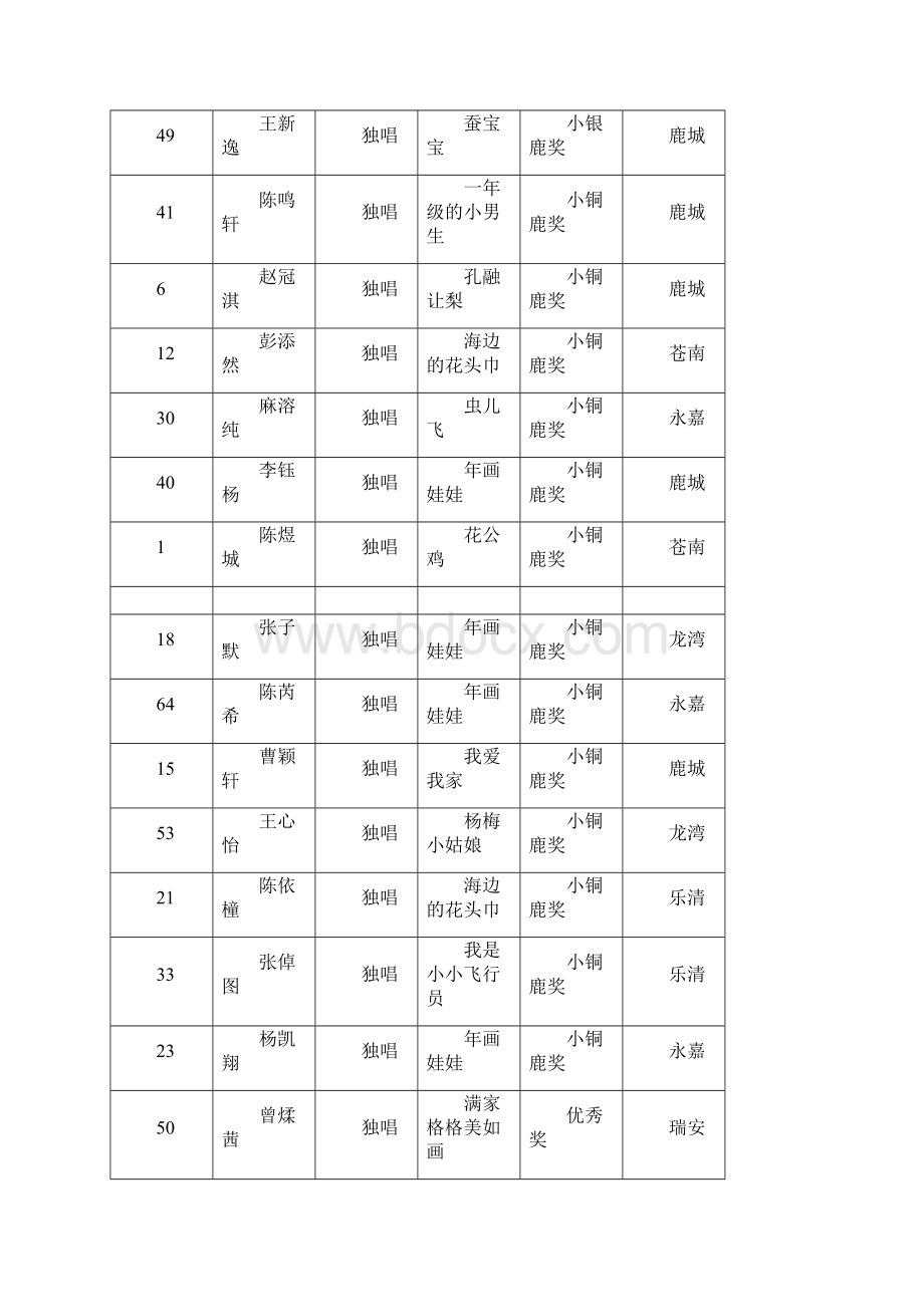 第十八届温州少儿文艺大赛声乐比赛.docx_第2页