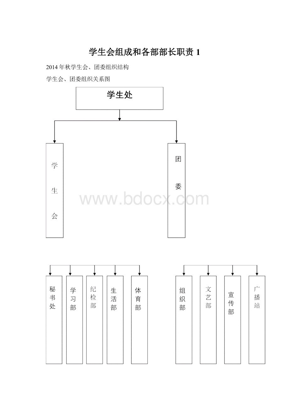 学生会组成和各部部长职责1Word下载.docx_第1页