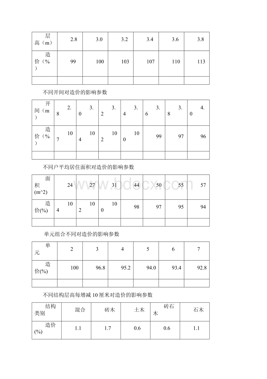 不同构造类型对工程造价的影响参数.docx_第2页